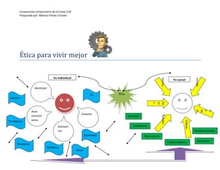 Corporación Universitaria de la Costa CUC
            Preparado por: Mónica Flórez Crissién




            Ética para vivir mejor


                                        Yo individual




                                                                                                             familia




                                                                                                                                              mundo
                                                                                                                           Yo social

                       Identidad

                                                                   Fé      Ética
 Justicia




                                                                                                     o
                                                                                                     rri
                                                                                                     ba




                                                                                                                                              d
                                                                                                                                              da
                                                                                                                                              u
                                                                                                                                              ci
                     Auto
                                                          Carácter
                     conocim                                                       Alteridad




                                                                                                             colegio
Templanza            iento




                                                                                                                                    trabajo
                                           Autoesti                                    Solidaridad
                                           ma                                                                                                 Responsabilidad
                                                               Esperanza                        Bien común                                    l

                                                                                                                       Profesionalismo          Excelencia
      Prudencia
                                   Fortaleza
                                                        Amor
 