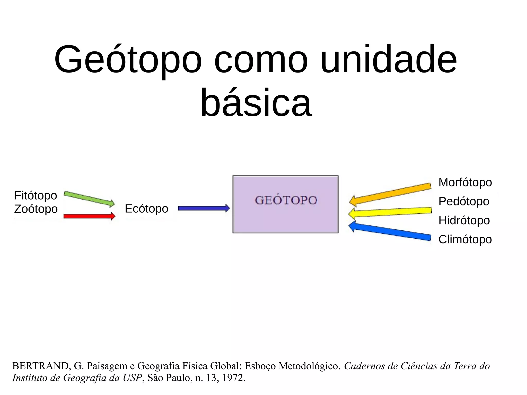 Geótopo como unidade
básica
BERTRAND, G. Paisagem e Geografia Física Global: Esboço Metodológico. Cadernos de Ciências da Terra do
Instituto de Geografia da USP, São Paulo, n. 13, 1972.
Fitótopo
Zoótopo Ecótopo
Morfótopo
Pedótopo
Hidrótopo
Climótopo
 