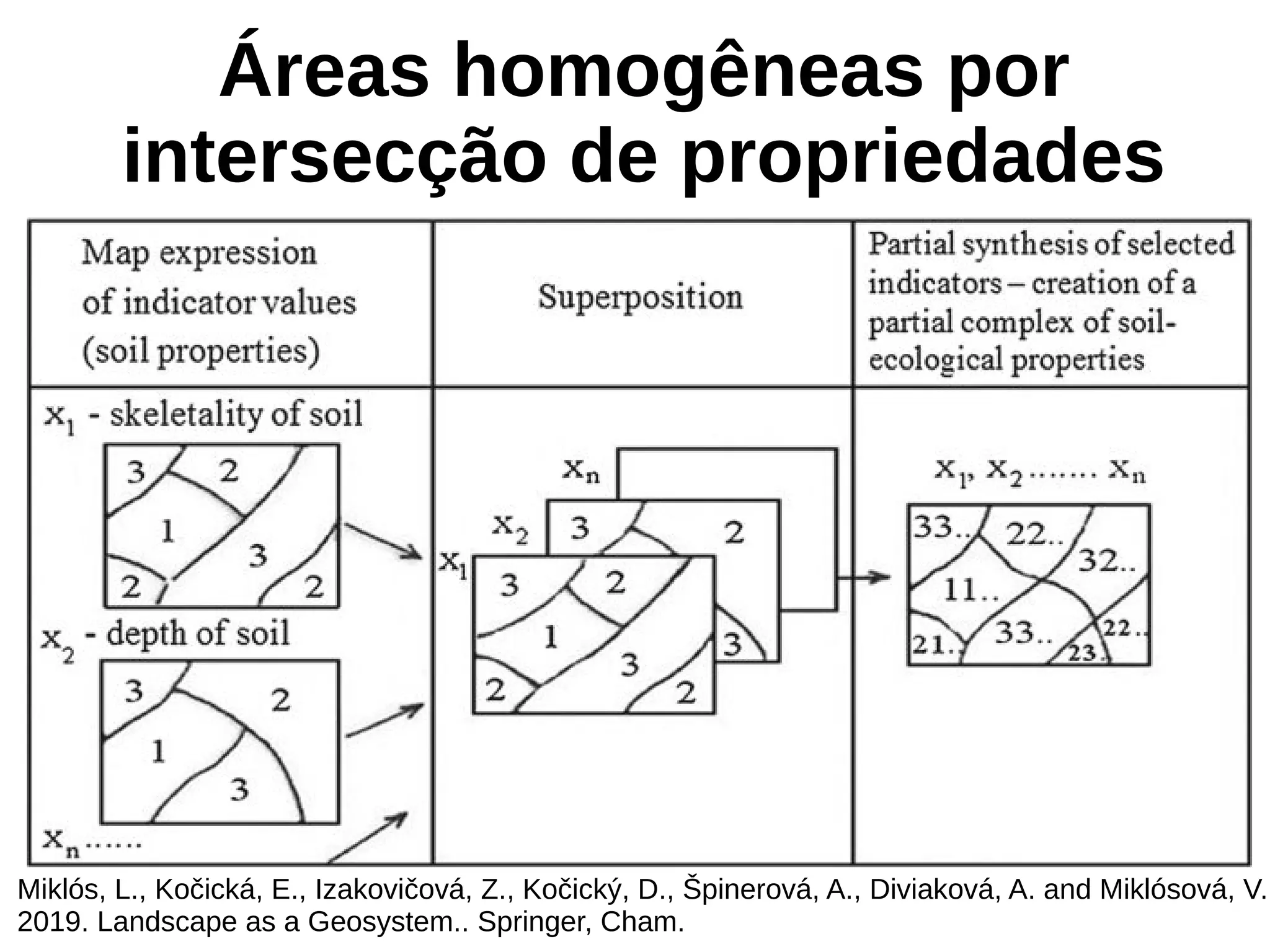 Áreas homogêneas por
intersecção de propriedades
Miklós, L., Kočická, E., Izakovičová, Z., Kočický, D., Špinerová, A., Diviaková, A. and Miklósová, V.,
2019. Landscape as a Geosystem.. Springer, Cham.
 