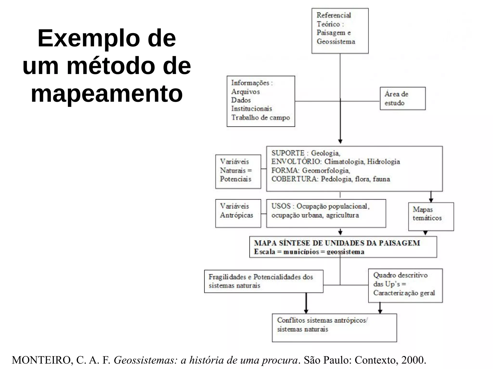 MONTEIRO, C. A. F. Geossistemas: a história de uma procura. São Paulo: Contexto, 2000.
Exemplo de
um método de
mapeamento
 