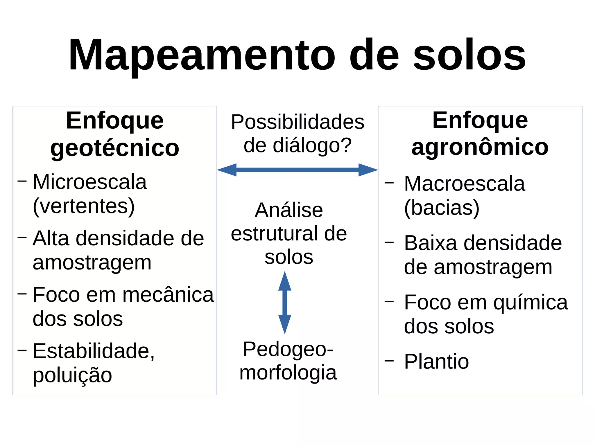 Enfoque
geotécnico
– Microescala
(vertentes)
– Alta densidade de
amostragem
– Foco em mecânica
dos solos
– Estabilidade,
poluição
Enfoque
agronômico
– Macroescala
(bacias)
– Baixa densidade
de amostragem
– Foco em química
dos solos
– Plantio
Possibilidades
de diálogo?
Análise
estrutural de
solos
Pedogeo-
morfologia
Mapeamento de solos
 