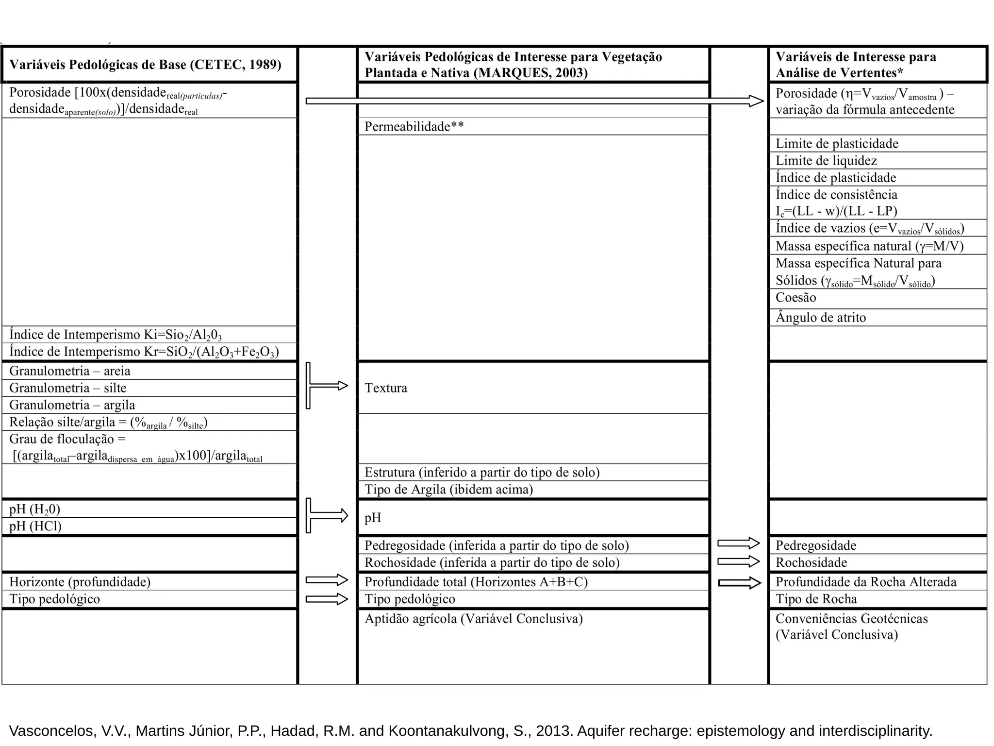 Vasconcelos, V.V., Martins Júnior, P.P., Hadad, R.M. and Koontanakulvong, S., 2013. Aquifer recharge: epistemology and interdisciplinarity.
 