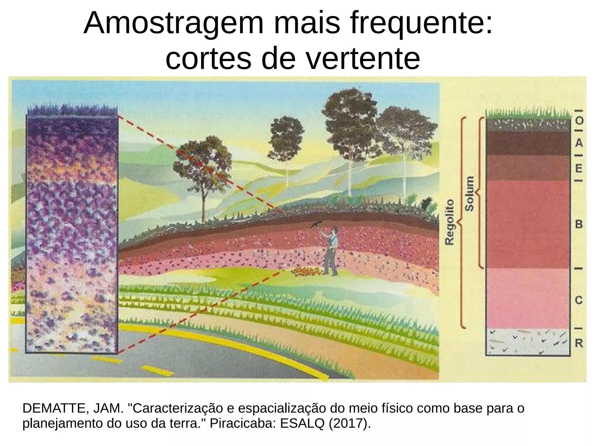 Amostragem mais frequente:
cortes de vertente
DEMATTE, JAM. "Caracterização e espacialização do meio físico como base para o
planejamento do uso da terra." Piracicaba: ESALQ (2017).
 