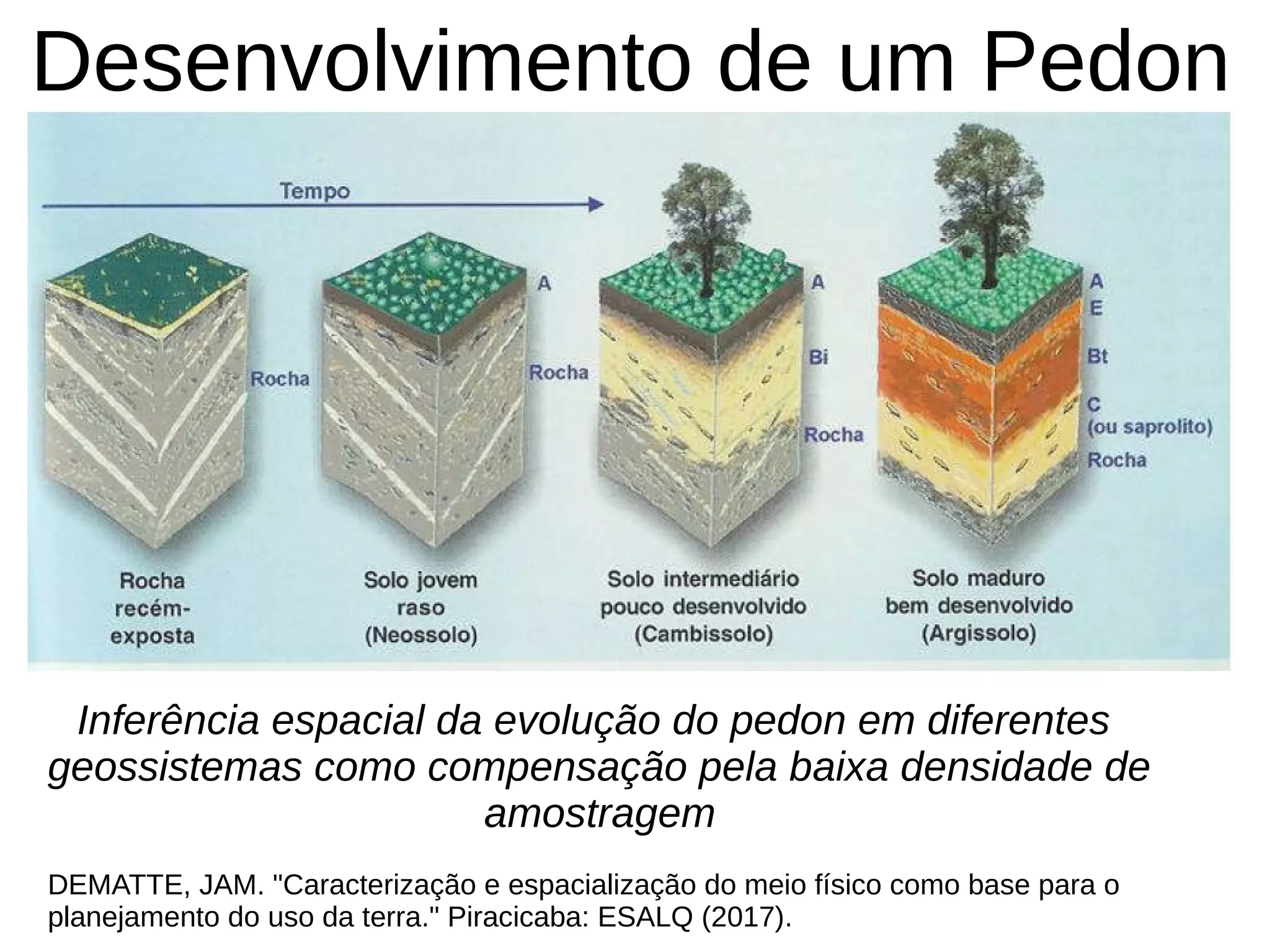 Desenvolvimento de um Pedon
DEMATTE, JAM. "Caracterização e espacialização do meio físico como base para o
planejamento do uso da terra." Piracicaba: ESALQ (2017).
Inferência espacial da evolução do pedon em diferentes
geossistemas como compensação pela baixa densidade de
amostragem
 