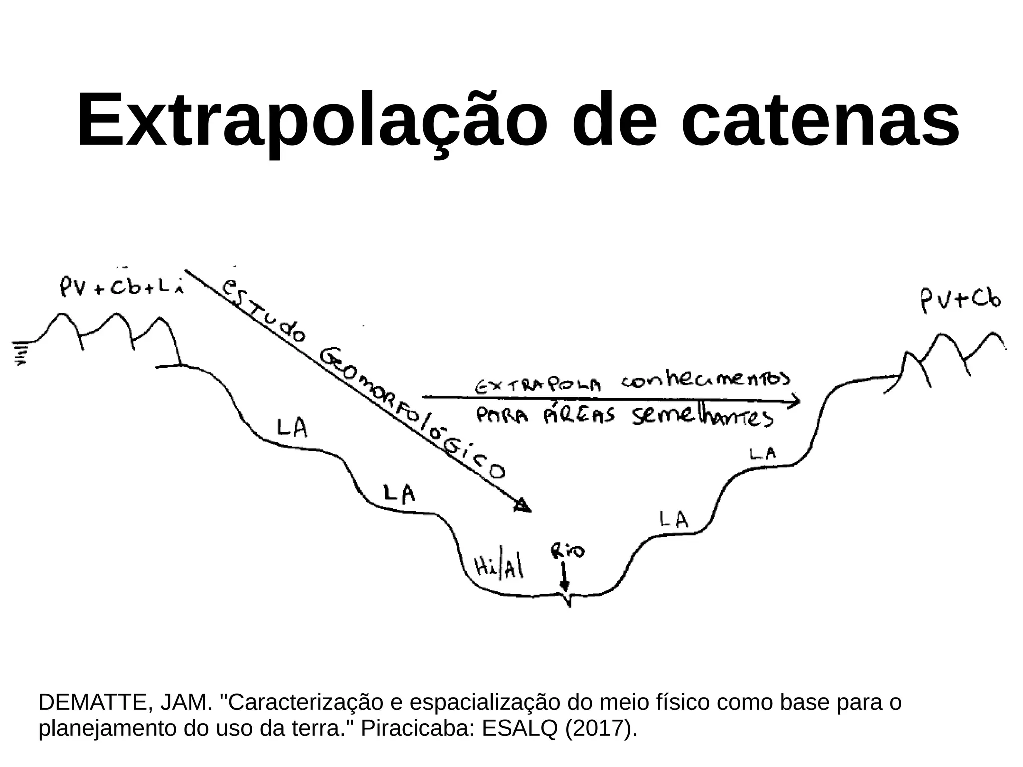 DEMATTE, JAM. "Caracterização e espacialização do meio físico como base para o
planejamento do uso da terra." Piracicaba: ESALQ (2017).
Extrapolação de catenas
 