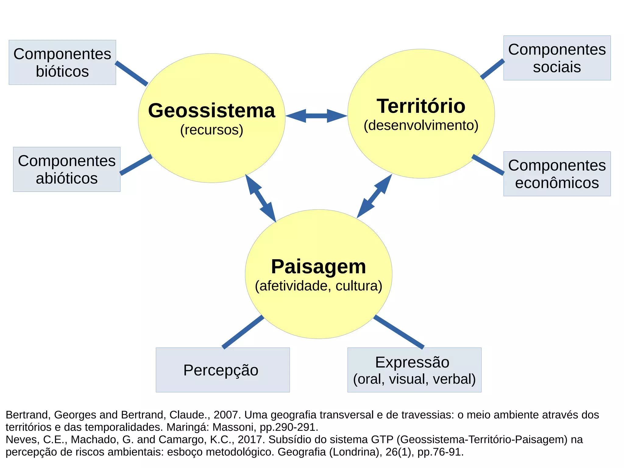 Bertrand, Georges and Bertrand, Claude., 2007. Uma geografia transversal e de travessias: o meio ambiente através dos
territórios e das temporalidades. Maringá: Massoni, pp.290-291.
Neves, C.E., Machado, G. and Camargo, K.C., 2017. Subsídio do sistema GTP (Geossistema-Território-Paisagem) na
percepção de riscos ambientais: esboço metodológico. Geografia (Londrina), 26(1), pp.76-91.
Geossistema
(recursos)
Território
(desenvolvimento)
Paisagem
(afetividade, cultura)
Componentes
bióticos
Componentes
abióticos
Componentes
sociais
Componentes
econômicos
Expressão
(oral, visual, verbal)
Percepção
 