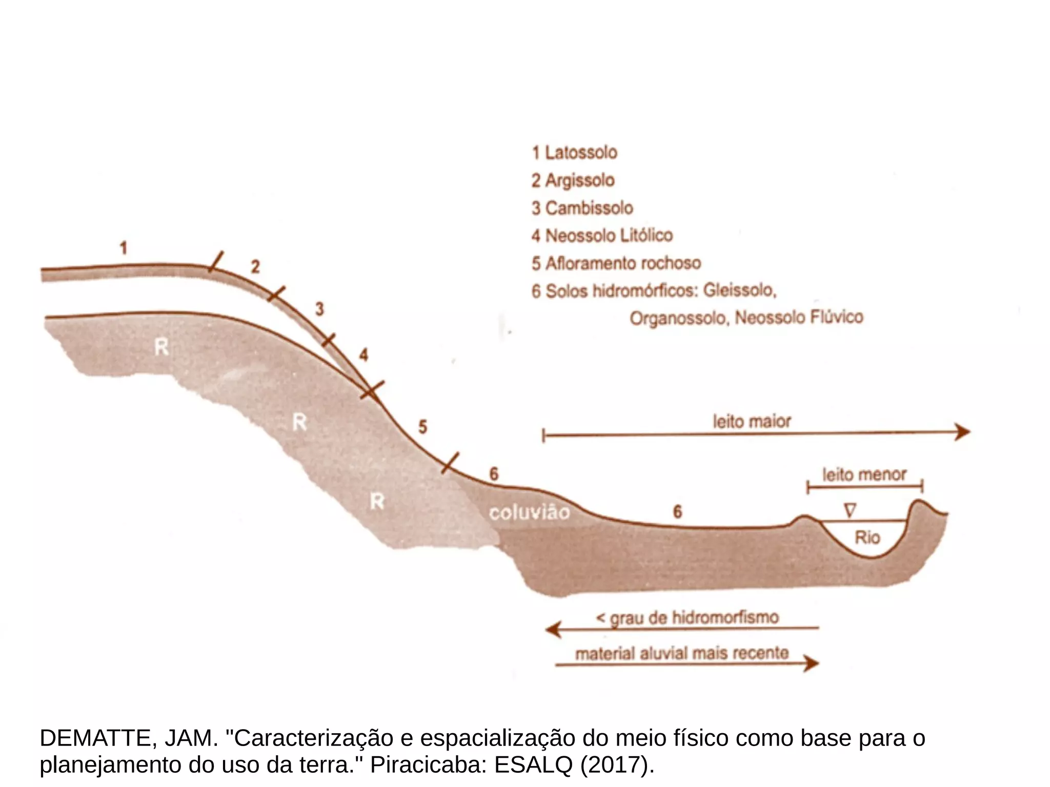 DEMATTE, JAM. "Caracterização e espacialização do meio físico como base para o
planejamento do uso da terra." Piracicaba: ESALQ (2017).
 
