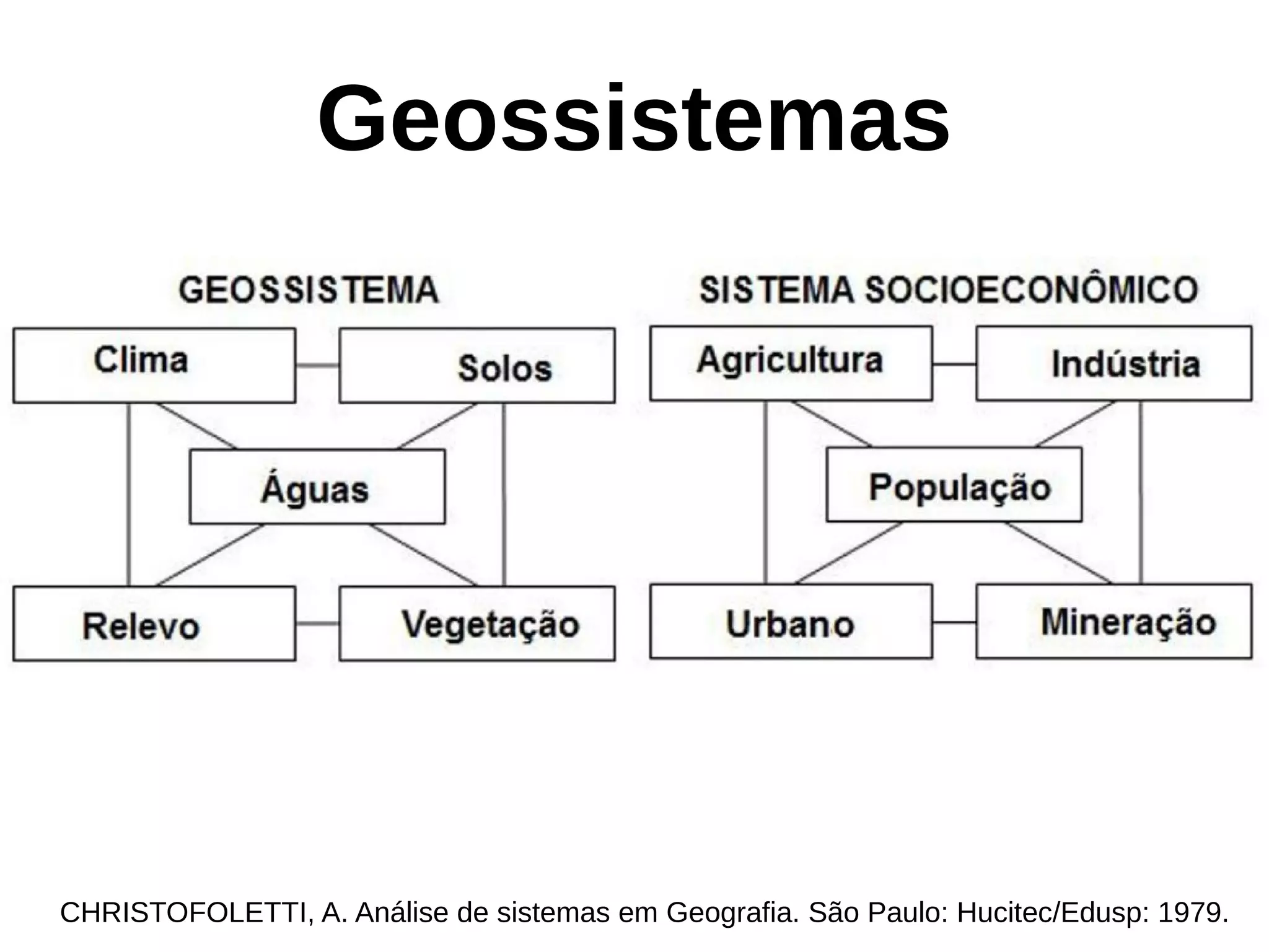 Geossistemas
CHRISTOFOLETTI, A. Análise de sistemas em Geografia. São Paulo: Hucitec/Edusp: 1979.
 