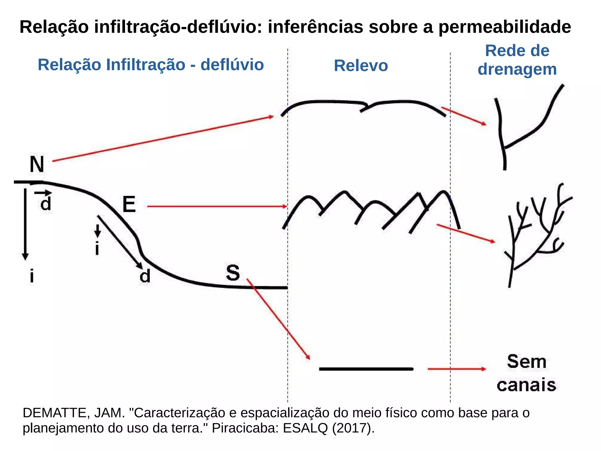 DEMATTE, JAM. "Caracterização e espacialização do meio físico como base para o
planejamento do uso da terra." Piracicaba: ESALQ (2017).
Relação infiltração-deflúvio: inferências sobre a permeabilidade
Relação Infiltração - deflúvio Relevo
Rede de
drenagem
 