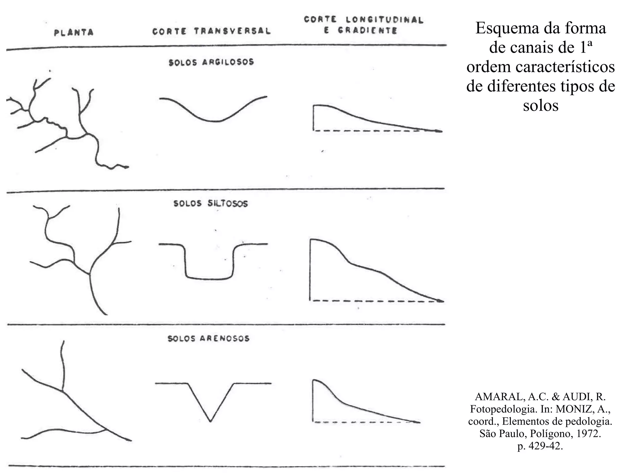 Esquema da forma
de canais de 1ª
ordem característicos
de diferentes tipos de
solos
AMARAL, A.C. & AUDI, R.
Fotopedologia. In: MONIZ, A.,
coord., Elementos de pedologia.
São Paulo, Polígono, 1972.
p. 429-42.
 