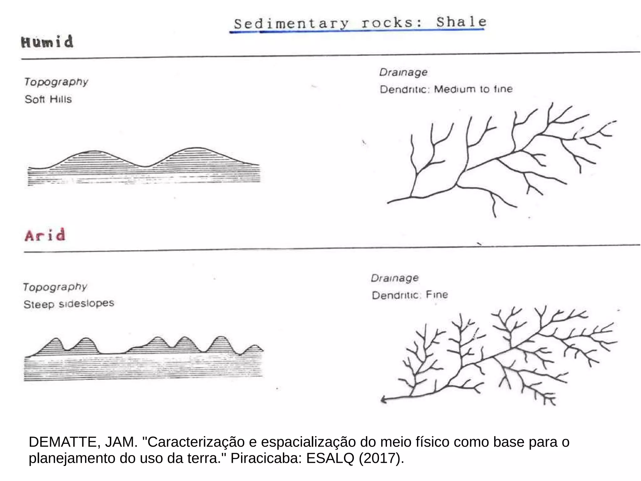 DEMATTE, JAM. "Caracterização e espacialização do meio físico como base para o
planejamento do uso da terra." Piracicaba: ESALQ (2017).
 