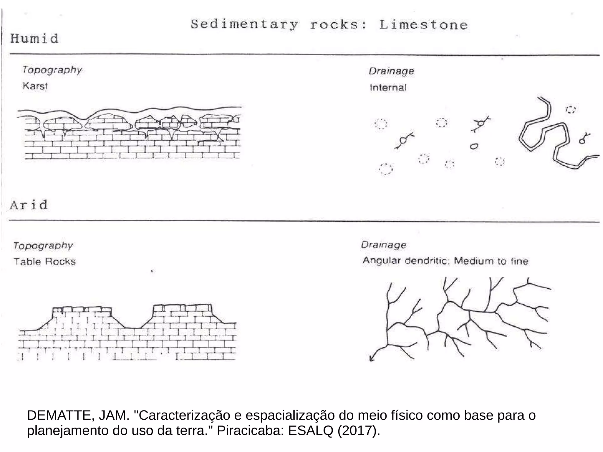 DEMATTE, JAM. "Caracterização e espacialização do meio físico como base para o
planejamento do uso da terra." Piracicaba: ESALQ (2017).
 