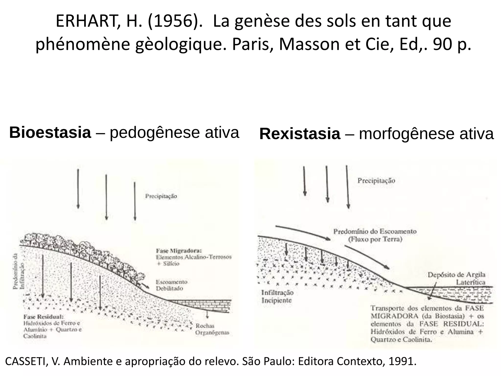 ERHART, H. (1956). La genèse des sols en tant que
phénomène gèologique. Paris, Masson et Cie, Ed,. 90 p.
• Bioestasia – pedogênese ativa
• Rexistasia – morfogênese ativa
CASSETI, V. Ambiente e apropriação do relevo. São Paulo: Editora Contexto, 1991.
ERHART, H. (1956). La genèse des sols en tant que
phénomène gèologique. Paris, Masson et Cie, Ed,. 90 p.
• Bioestasia – pedogênese ativa
• Rexistasia – morfogênese ativa
CASSETI, V. Ambiente e apropriação do relevo. São Paulo: Editora Contexto, 1991.
Bioestasia – pedogênese ativa Rexistasia – morfogênese ativa
ERHART, H. (1956). La genèse des sols en tant que
phénomène gèologique. Paris, Masson et Cie, Ed,. 90 p.
• Bioestasia – pedogênese ativa
• Rexistasia – morfogênese ativa
CASSETI, V. Ambiente e apropriação do relevo. São Paulo: Editora Contexto, 1991.
ERHART, H. (1956). La genèse des sols en tant que
phénomène gèologique. Paris, Masson et Cie, Ed,. 90 p.
• Bioestasia – pedogênese ativa
• Rexistasia – morfogênese ativa
CASSETI, V. Ambiente e apropriação do relevo. São Paulo: Editora Contexto, 1991.
 