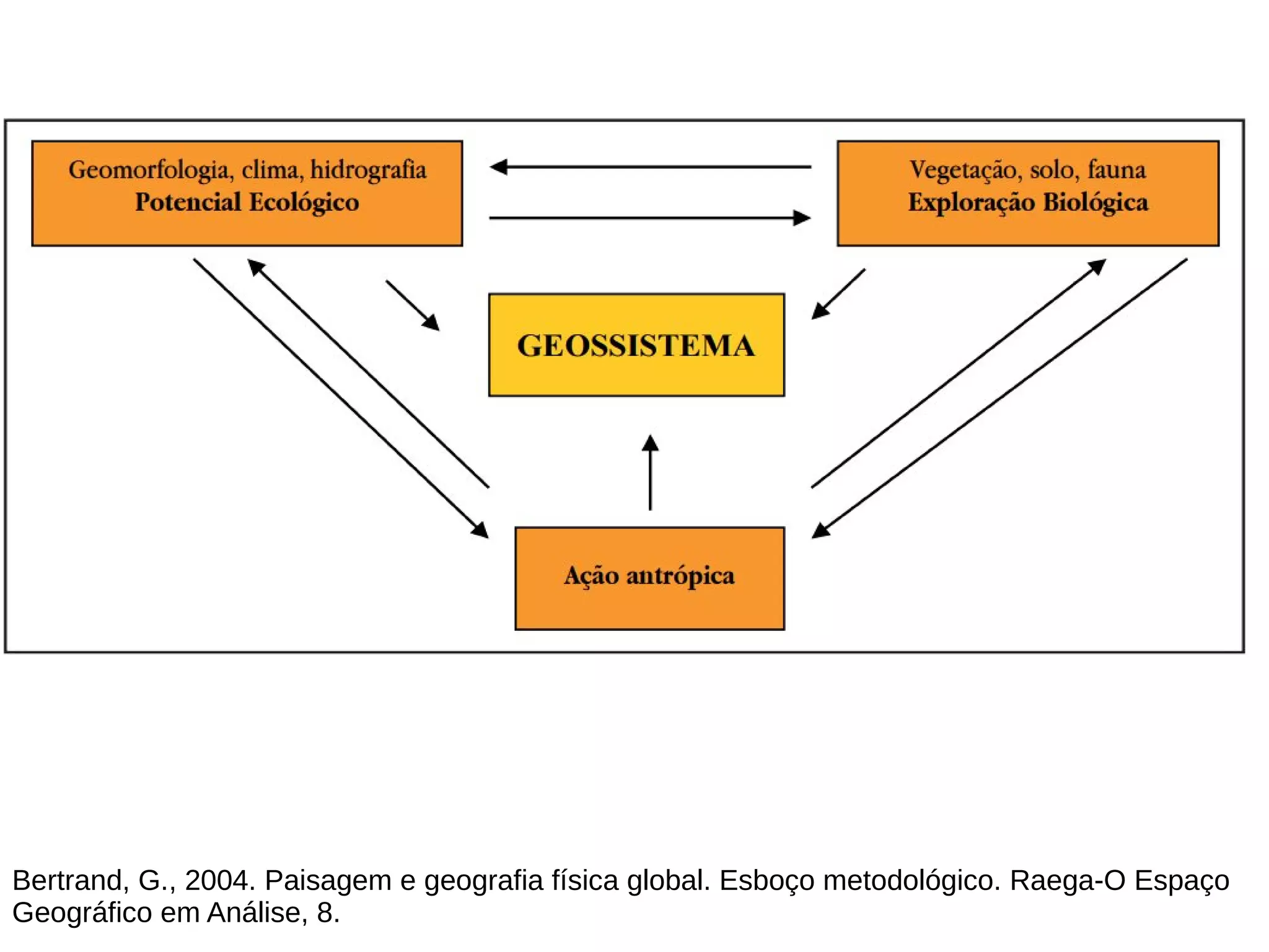 Bertrand, G., 2004. Paisagem e geografia física global. Esboço metodológico. Raega-O Espaço
Geográfico em Análise, 8.
 