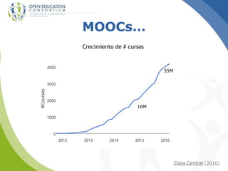 MOOCs…
Crecimiento de # cursos
16M
35M
Class Central (2016)
 