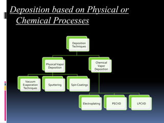 .Deposition based on Physical or
Chemical Processes
Deposition
Techniques
PhysicalVapor
Deposition
Vacuum
Evaporation
Techniques
Sputtering Spin Coatings
Chemical
Vapor
Deposition
Electroplating PECVD LPCVD
 