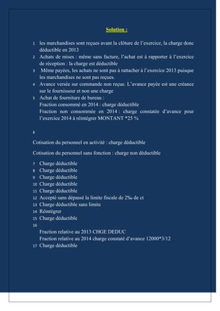 Solution :
1
2
3
4
5

les marchandises sont reçues avant la clôture de l’exercice, la charge donc
déductible en 2013
Achats de mises : même sans facture, l’achat est à rapporter à l’exercice
de réception : la charge est déductible
Même payées, les achats ne sont pas à rattacher à l’exercice 2013 puisque
les marchandises ne sont pas reçues.
Avance versée sur commande non reçue. L’avance payée est une créance
sur le fournisseur et non une charge
Achat de fourniture de bureau :
Fraction consommé en 2014 : charge déductible
Fraction non consommée en 2014 : charge constatée d’avance pour
l’exercice 2014 à réintégrer MONTANT *25 %

6

Cotisation du personnel en activité : charge déductible
Cotisation du personnel sans fonction : charge non déductible
7
8
9
10
11
12
13
14
15

Charge déductible
Charge déductible
Charge déductible
Charge déductible
Charge déductible
Accepté sans dépassé la limite fiscale de 2‰ de ct
Charge déductible sans limite
Réintégrer
Charge déductible

16

17

Fraction relative au 2013 CHGE DEDUC
Fraction relative au 2014 charge constaté d’avance 12000*3/12
Charge déductible

 