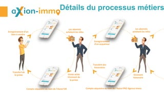 Détails du processus métiers
Enregistrement	d’un	
bien	à	vendre	
Les	abonnés		
achètent	les	infos	
Compte	séquestre	au	nom	de	l’Axion’OR	
Vente	actée	
Virement	de	
la	prime	
Les	abonnés	
achètent	les	infos	
Virement	
honoraire	
Compte	séquestre	au	nom	de	l’Axion’PRO	Agence	Immo	
Enregistrement		
d’un	acquéreur		
Transfert	des	
honoraires	
Transfert	de	
la	prime	
 