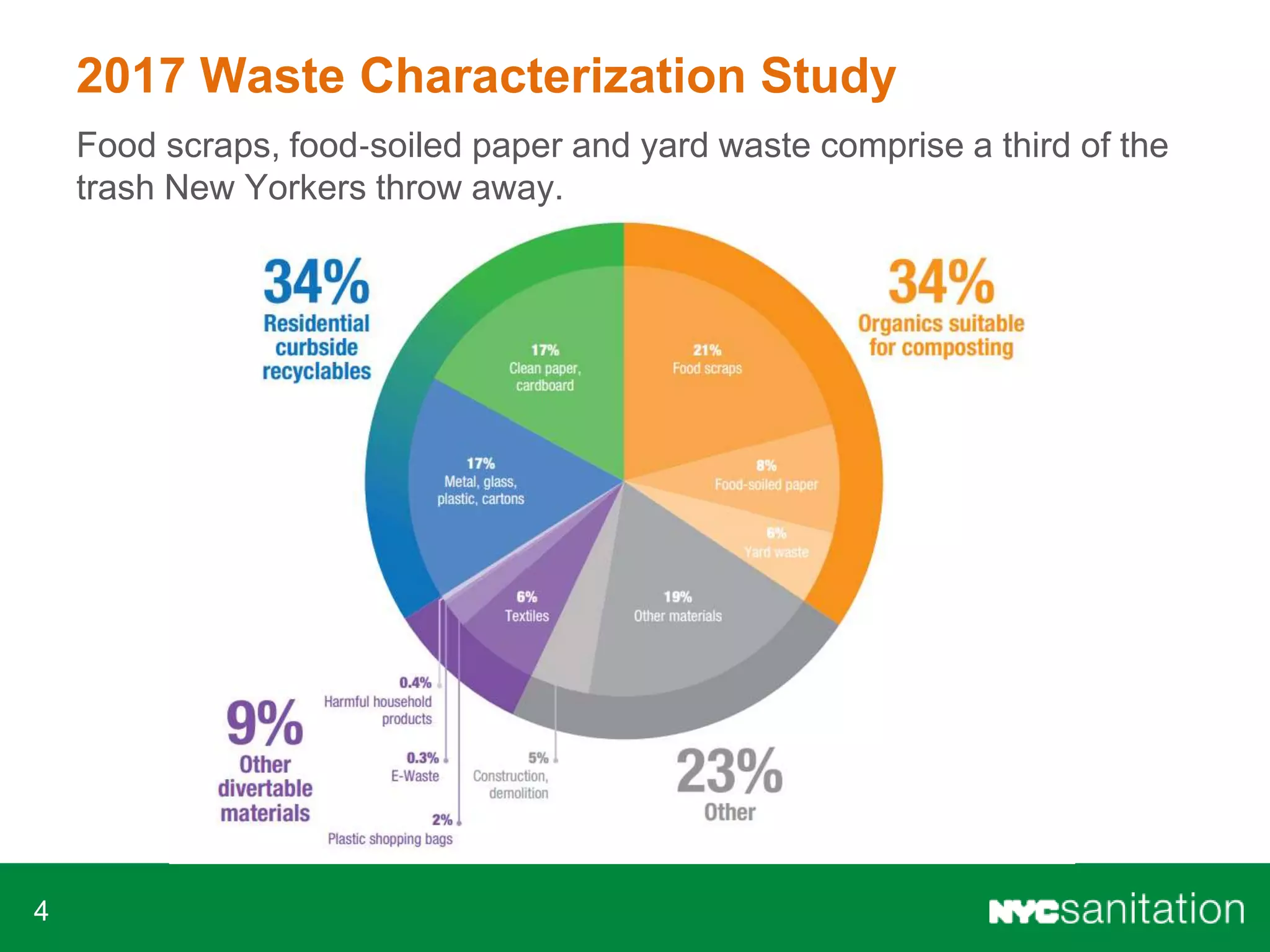 4
2017 Waste Characterization Study
Food scraps, food‐soiled paper and yard waste comprise a third of the
trash New Yorkers throw away.