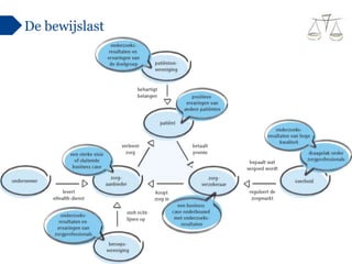 De bewijslast
 