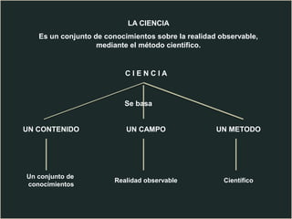 LA CIENCIA
Es un conjunto de conocimientos sobre la realidad observable,
mediante el método científico.

CIENCIA

Se basa

UN CONTENIDO

UN CAMPO

UN METODO

Un conjunto de
conocimientos

Realidad observable

Científico

 