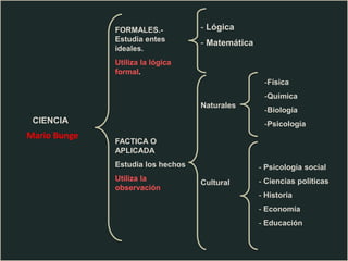 FORMALES.Estudia entes
ideales.

- Lógica
- Matemática

Utiliza la lógica
formal.

-Física
-Química
Naturales

CIENCIA

Mario Bunge

-Biología
-Psicología

FACTICA O
APLICADA
Estudia los hechos
Utiliza la
observación

- Psicología social
Cultural

- Ciencias politicas
- Historia
- Economía
- Educación

 