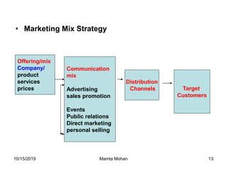 10/15/2019 Mamta Mohan 13
• Marketing Mix Strategy
Offering/mix
Company/
product
services
prices
Communication
mix
Advertising
sales promotion
Events
Public relations
Direct marketing
personal selling
Distribution
Channels Target
Customers
 