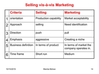 10/15/2019 Mamta Mohan 14
Selling vis-à-vis Marketing
Criteria Selling Marketing
1 orientation Production capability Market acceptability
2 Approach selling Need identification
3 Direction push pull
4 Emphasis aggressive Creating a niche
5 Business definition In terms of product In terms of market the
company operates in.
6 Time frame Short run Medium
 