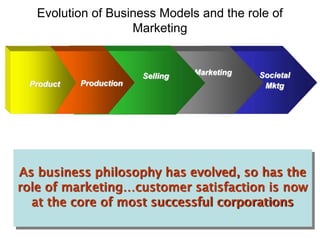 10/15/2019 Mamta Mohan 23
Evolution of Business Models and the role of
Marketing
Societal
Mktg
MarketingSelling
ProductionProduct
As business philosophy has evolved, so has the
role of marketing…customer satisfaction is now
at the core of most successful corporations
 