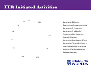 TTR Initiated Activities
15%
13%
10%
12%13%
8%
7%
7%
7%
5%
3%
Community Dialogues
Peace/nonviolenceprogramming
Community ArtPrograms
Community Arts Planning
School-based ArtsPrograms
Interfaith Dialogues
Community Beautification Efforts
Community Forums/Conferences
Intergenerationalprogramming
Health and Wellness Activities
Rallies and parades
 