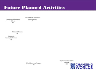 Future Planned Activities
Framework
for Annual
/ Routine
Community
Dialogues
8% Peace/Nonviolence
Programming
11%
Community-Based Art
Programs
17%
Neighborhood Based Arts
Planning
11%
School-based Arts Programs
9%
Interfaith Dialogues
11%
Arts and Community
Economic Development
9%
Community
Forums/Conferences
3%
Rallies and Parades
3%
Community Beautification
Efforts
9%
Arts and Youth Restorative
Justice Iniatitives
3%
Urban
Gardening
6%
 