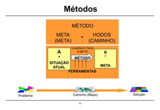 Métodos
10
MÉTODO
META
(META)
+ HODOS
(CAMINHO)
A
*
SITUAÇÃO
ATUAL
“CAMINHO PARA
A META” B
*
META
MÉTODO
FERRAMENTAS
Problema Caminho (Mapa) Solução
 