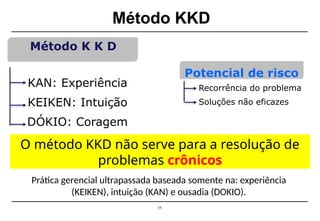 Método KKD
11
KAN: Experiência
KEIKEN: Intuição
DÓKIO: Coragem
Método K K D
Recorrência do problema
Soluções não eficazes
Potencial de risco
O método KKD não serve para a resolução de
problemas crônicos
Prática gerencial ultrapassada baseada somente na: experiência
(KEIKEN), intuição (KAN) e ousadia (DOKIO).
 