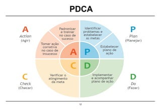 PDCA
12
 