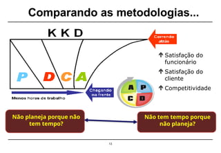Comparando as metodologias...
13
Satisfação do
funcionário
Satisfação do
cliente
Competitividade
Não planeja porque não
tem tempo?
Não tem tempo porque
não planeja?
 