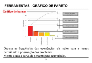 FERRAMENTAS - GRÁFICO DE PARETO
19
Gráfico de barras
Ordena as frequências das ocorrências, da maior para a menor,
permitindo a priorização dos problemas.
Mostra ainda a curva de percentagens acumuladas.
 