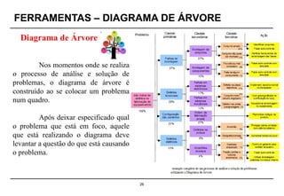 FERRAMENTAS – DIAGRAMA DE ÁRVORE
26
Nos momentos onde se realiza
o processo de análise e solução de
problemas, o diagrama de árvore é
construído ao se colocar um problema
num quadro.
Após deixar especificado qual
o problema que está em foco, aquele
que está realizando o diagrama deve
levantar a questão do que está causando
o problema.
Diagrama de Árvore
 