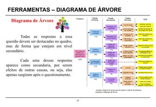 FERRAMENTAS – DIAGRAMA DE ÁRVORE
27
Todas as respostas a essa
questão devem ser destacadas no quadro,
mas de forma que estejam em nível
secundário.
Cada uma dessas respostas
aparece como secundaria, por serem
efeitos de outras causas, ou seja, elas
apenas surgiram após o questionamento.
Diagrama de Árvore
 