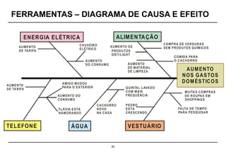 30
AUMENTO
DE TARIFA
AUMENTO
DE TARIFA
AMIGO MUDOU
PARA O EXTERIOR
AUMENTO DO
CONSUMO
QUINTAL LAVADO
COM MAIS
FREQUÊNCIA
FALTA DE TEMPO
PARA PESQUISAR
FLÁVIA ESTÁ
NAMORANDO
CHUVEIRO
ELÉTRICO
AUMENTO
DO CONSUMO AUMENTO
DE MATERIAL
DE LIMPEZA
COMIDA PARA
O CACHORRO
CACHORRO
NOVO
NA CASA
PEDRO
ESTÁ
CRESCENDO
PRODUTOS
DIET/LIGHT
AUMENTO DE
COMPRA DE VERDURAS
SEM PRODUTOS QUÍMICOS
ENERGIA ELÉTRICA
VESTUÁRIO
ALIMENTAÇÃO
ÁGUA
TELEFONE
AUMENTO
NOS GASTOS
DOMÉSTICOS
MUITAS COMPRAS
DE ROUPAS EM
SHOPPINGS
FERRAMENTAS – DIAGRAMA DE CAUSA E EFEITO
 