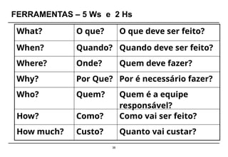 38
FERRAMENTAS – 5 Ws e 2 Hs
What? O que? O que deve ser feito?
When? Quando? Quando deve ser feito?
Where? Onde? Quem deve fazer?
Why? Por Que? Por é necessário fazer?
Who? Quem? Quem é a equipe
responsável?
How? Como? Como vai ser feito?
How much? Custo? Quanto vai custar?
 