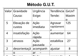 43
Método G.U.T.
Valor Gravidade
Causa:
Urgência
Exige:
Tendência
Tende:
GxUxT
Maxim
o
5 Elevação de
custos
Ação
imediata
Agravar
rapidament
e
125
4 insatisfação Ação
rápida
aumentar 64
3 atrasos Ação
pausada
estabiliza
r
27
2 desorientaçã
o
acompanh
ar
ajustar 8
 