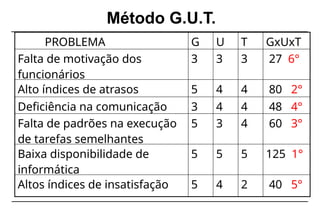 Método G.U.T.
PROBLEMA G U T GxUxT
Falta de motivação dos
funcionários
3 3 3 27 6°
Alto índices de atrasos 5 4 4 80 2°
Deficiência na comunicação 3 4 4 48 4°
Falta de padrões na execução
de tarefas semelhantes
5 3 4 60 3°
Baixa disponibilidade de
informática
5 5 5 125 1°
Altos índices de insatisfação 5 4 2 40 5°
 