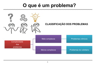 O que é um problema?
5
CLASSIFICAÇÃO DOS PROBLEMAS
Complexidade
dos
problemas
Mais complexos Problemas crônicos
Menos complexos Problemas do cotidiano
 