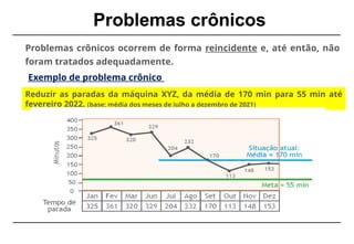Problemas crônicos
Reduzir as paradas da máquina XYZ, da média de 170 min para 55 min até
fevereiro 2022. (base: média dos meses de julho a dezembro de 2021)
Exemplo de problema crônico
Problemas crônicos ocorrem de forma reincidente e, até então, não
foram tratados adequadamente.
 
