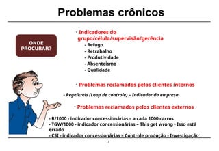 7
- R/1000 - indicador concessionárias – a cada 1000 carros
- TGW/1000 - indicador concessionárias – This get wrong - Isso está
errado
- CSI - indicador concessionárias – Controle produção - Investigação
• Indicadores do
grupo/célula/supervisão/gerência
- Refugo
- Retrabalho
- Produtividade
- Absenteísmo
- Qualidade
• Problemas reclamados pelos clientes internos
- Regelkreis (Loop de controle) – Indicador da empresa
• Problemas reclamados pelos clientes externos
ONDE
PROCURAR?
Problemas crônicos
 