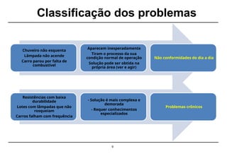 Resistências com baixa
durabilidade
Lotes com lâmpadas que não
rosqueiam
Carros falham com frequência
- Solução é mais complexa e
demorada
- Requer conhecimentos
especializados
Problemas crônicos
Chuveiro não esquenta
Lâmpada não acende
Carro parou por falta de
combustível
Aparecem inesperadamente
Tiram o processo da sua
condição normal de operação
Solução pode ser obtida na
própria área (ver e agir)
Não conformidades do dia a dia
Classificação dos problemas
9
 