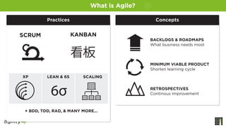 Concepts
BACKLOGS & ROADMAPS
What business needs most
MINIMUM VIABLE PRODUCT
Shorten learning cycle
RETROSPECTIVES
Continous Improvement
XP
Practices
SCRUM KANBAN
SCALING
+ BDD, TDD, RAD, & MANY MORE...
LEAN & 6S
6σ
What is Agile?
 