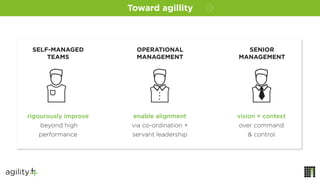 SENIOR
MANAGEMENT
vision + context
over command
& control
enable alignment
via co-ordination +
servant leadership
OPERATIONAL
MANAGEMENT
rigourously improve
beyond high
performance
SELF-MANAGED
TEAMS
Toward agillity
 