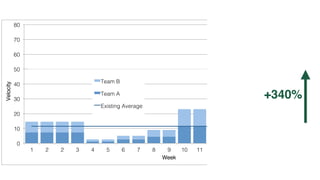 0!
10!
20!
30!
40!
50!
60!
70!
80!
1! 2! 2! 3! 4! 5! 6! 7! 8! 9! 10! 11! 12! 13! 14! 15! 16! 17! 18!
Velocity!
Week!
Team B!
Team A!
Existing Average!
New Average!
+340%
 