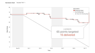 8 SPRINTS
65 points targeted 
15 delivered
 